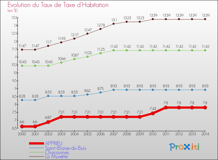 Evolution du taux de la taxe d'habitation pour APPRIEU et les communes proches de 2000 à 2014 Comparaison des taux de la taxe d'habitation pour APPRIEU et les communes voisines de 2000 à 2014
