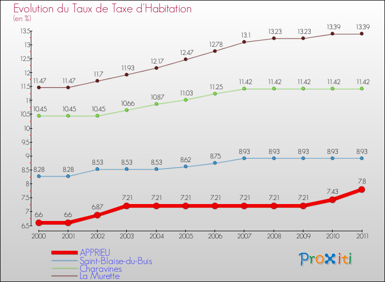 Evolution du taux de la taxe d'habitation pour APPRIEU et les communes proches Comparaison des taux de la taxe d'habitation pour APPRIEU et les communes voisines