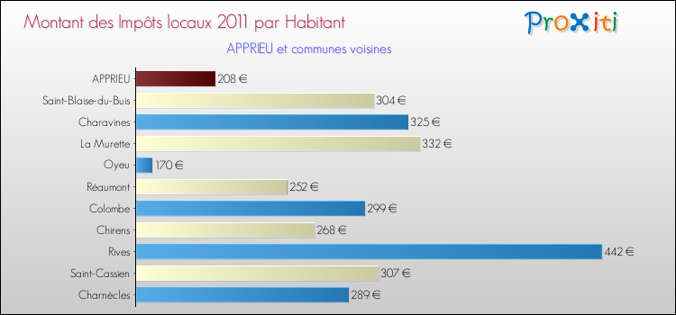 Montant des impôts locaux par Habitant pour APPRIEU et les communes proches Comparaison des impôts locaux par habitant pour APPRIEU et les communes voisines