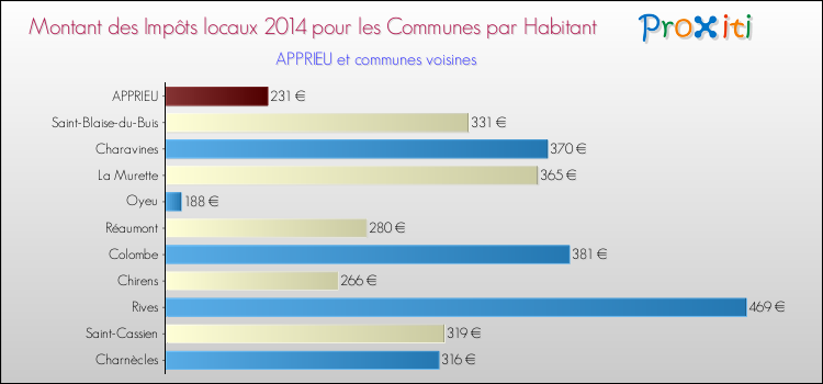 Montant des impôts locaux par Habitant pour APPRIEU et les communes proches en 2014 Comparaison des impôts locaux par habitant pour APPRIEU et les communes voisines en 2014
