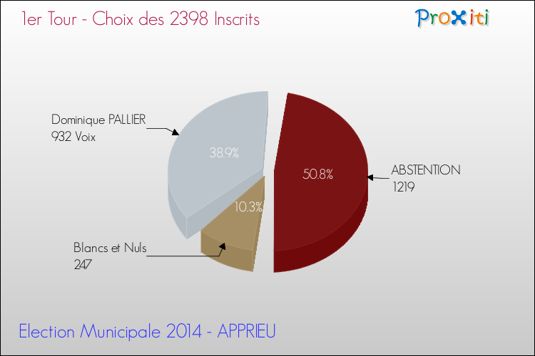 Résultats par rapport aux inscrits au 1er Tour des Elections Municipales 2014 de la commune de APPRIEU Elections Municipales 2014 - Résultats par rapport aux inscrits au 1er Tour pour la commune de APPRIEU