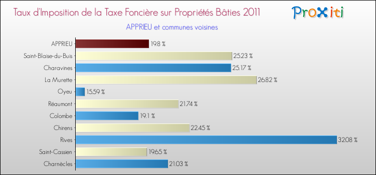 Taux d'imposition de la taxe foncière sur le bati 2011 pour APPRIEU et les communes proches Comparaison des taux d'imposition de la taxe foncière sur le bati 2011 pour APPRIEU et les communes voisines