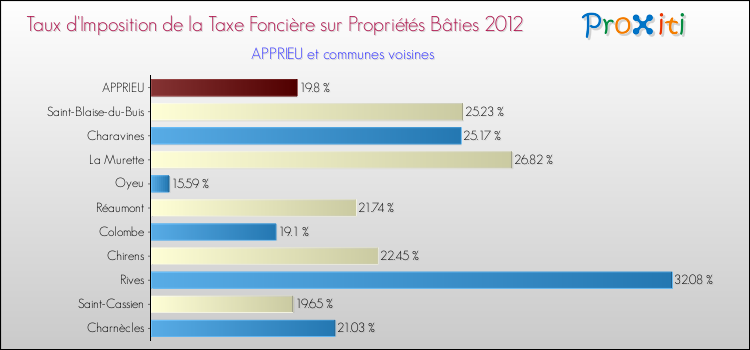 Taux d'imposition de la taxe foncière sur le bati 2012 pour APPRIEU et les communes proches Comparaison des taux d'imposition de la taxe foncière sur le bati 2012 pour APPRIEU et les communes voisines