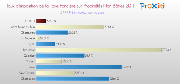 Taux d'imposition de la taxe foncière sur les immeubles et terrains non batis 2011 pour APPRIEU et les communes proches Comparaison des taux d'imposition de la taxe foncière sur les immeubles et terrains non batis 2011 pour APPRIEU et les communes voisines