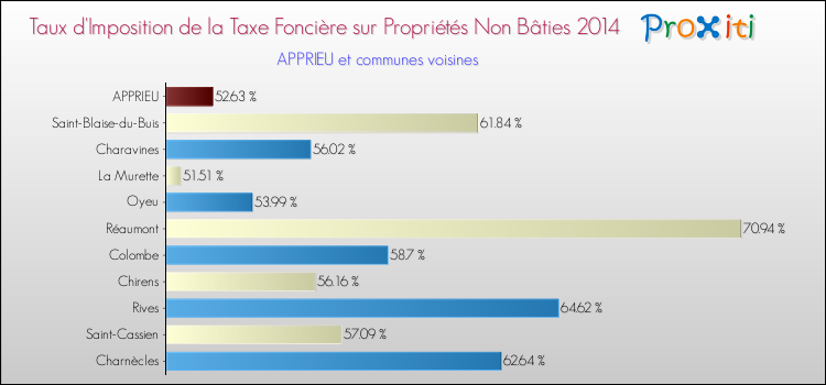 Taux d'imposition de la taxe foncière sur les immeubles et terrains non batis 2014 pour APPRIEU et les communes proches Comparaison des taux d'imposition de la taxe foncière sur les immeubles et terrains non batis 2014 pour APPRIEU et les communes voisines