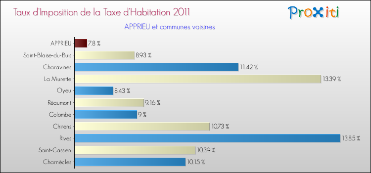 Taux d'imposition de la taxe d'habitation 2011 pour APPRIEU et les communes proches Comparaison des taux d'imposition de la taxe d'habitation 2011 pour APPRIEU et les communes voisines
