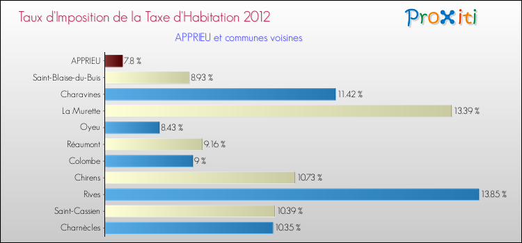 Taux d'imposition de la taxe d'habitation 2012 pour APPRIEU et les communes proches Comparaison des taux d'imposition de la taxe d'habitation 2012 pour APPRIEU et les communes voisines