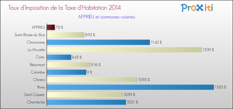 Taux d'imposition de la taxe d'habitation 2014 pour APPRIEU et les communes proches Comparaison des taux d'imposition de la taxe d'habitation 2014 pour APPRIEU et les communes voisines