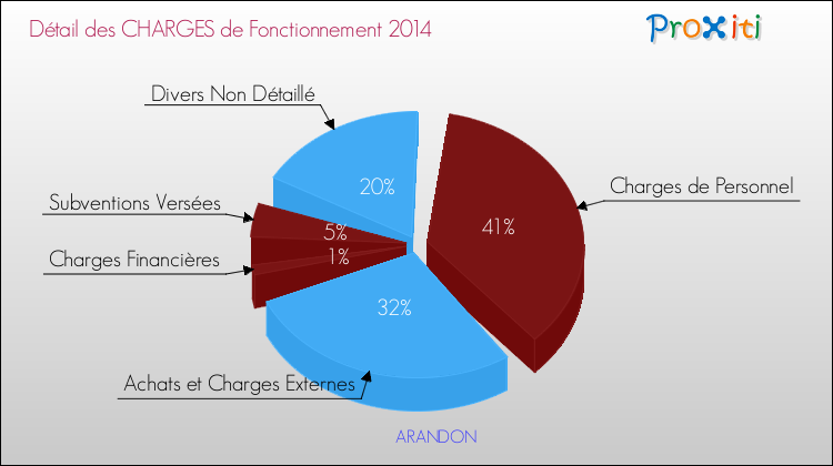Décomposition des Charges de Fonctionnement 2014 de la commune de ARANDON Charges de Fonctionnement 2014 pour la commune de ARANDON