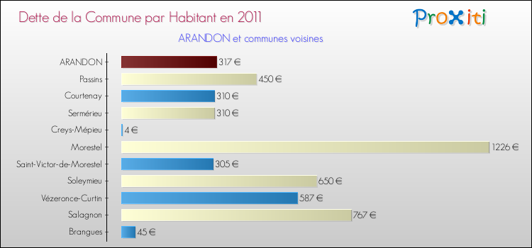 Dette par habitant de la commune en 2011 pour ARANDON et les communes proches Comparaison de la dette par habitant de la commune en 2011 pour ARANDON et les communes voisines