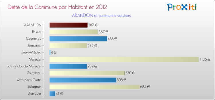 Dette par habitant de la commune en 2012 pour ARANDON et les communes proches Comparaison de la dette par habitant de la commune en 2012 pour ARANDON et les communes voisines