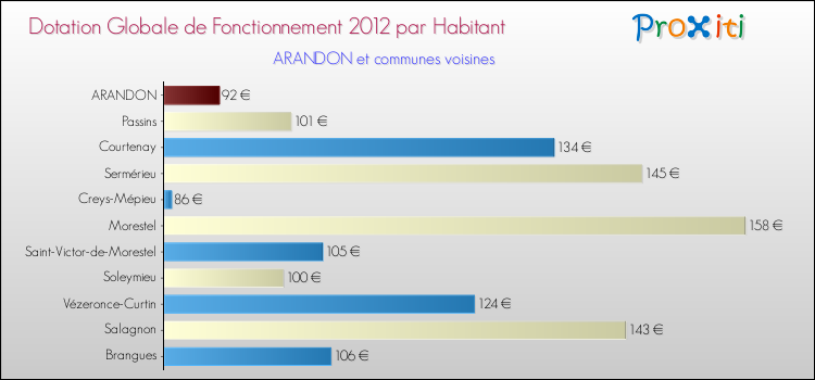 Montant des dotations globales de fonctionnement DGF par Habitant pour ARANDON et les communes proches Comparaison des des dotations globales de fonctionnement DGF par habitant pour ARANDON et les communes voisines
