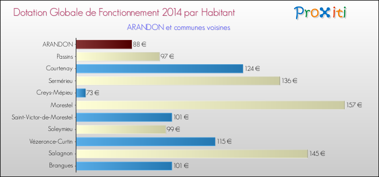 Montant des dotations globales de fonctionnement DGF par Habitant pour ARANDON et les communes proches en 2014. Comparaison des des dotations globales de fonctionnement DGF par habitant pour ARANDON et les communes voisines en 2014.