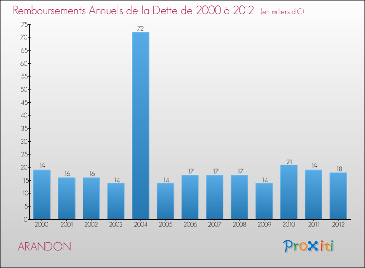 Evolution de l'annuité de la dette pour la commune de ARANDON de 2000 à 2012 Annuités de la dette pour ARANDON de 2000 à 2012