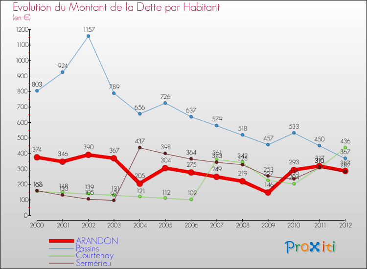 Evolution de la dette par habitant pour la commune de ARANDON et les communes proches de 2000 à 2012 Comparaison de la dette par habitant pour ARANDON et les communes voisines de 2000 à 2012