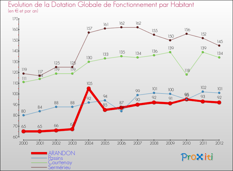 Evolution et montant de la dotation globale de fonctionnement par Habitant pour ARANDON et les communes proches Comparaison des dotations globales de fonctionnement par habitant pour ARANDON et les communes voisines