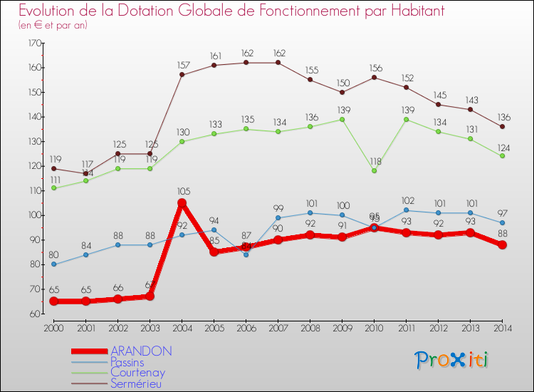 Evolution et montant de la dotation globale de fonctionnement par Habitant pour ARANDON et les communes proches de 2000 à 2014. Comparaison des dotations globales de fonctionnement par habitant pour ARANDON et les communes voisines de 2000 à 2014.