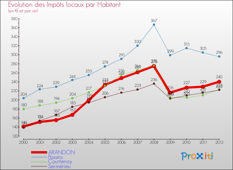 Evolution et montant des impôts locaux par Habitant pour ARANDON et les communes proches Comparaison des impôts locaux par habitant pour ARANDON et les communes voisines