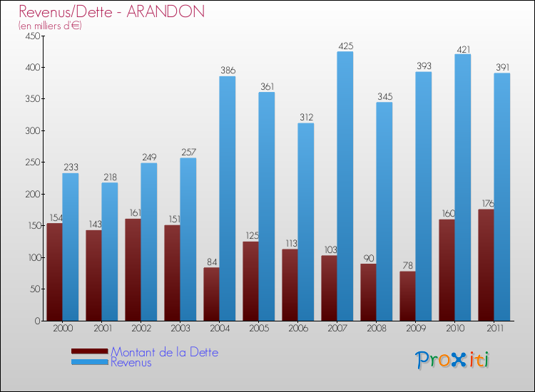 Evolution comparée de la dette et des revenus pour la commune de ARANDON de 2000 à 2011 Comparaison de la dette et des revenus pour ARANDON de 2000 à 2011