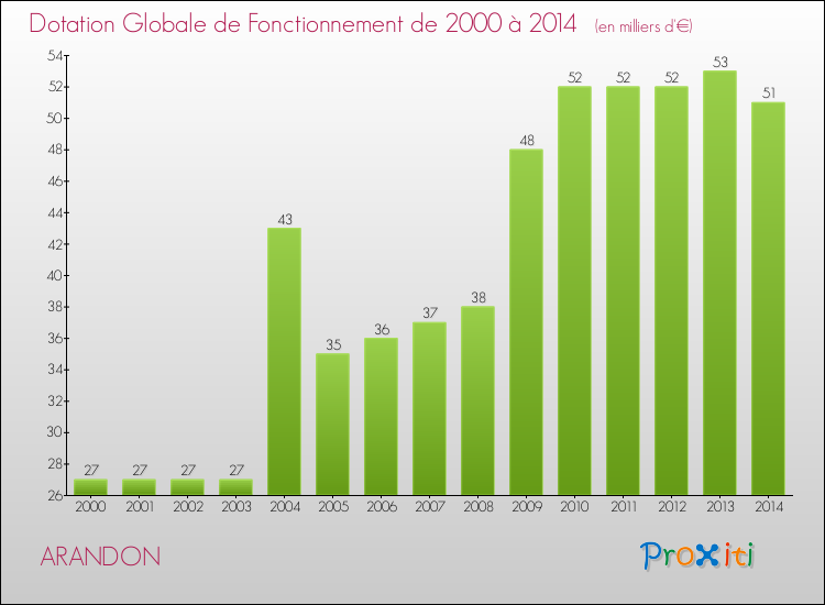 Evolution du montant de la Dotation Globale de Fonctionnement pour la commune de ARANDON de 2000 à 2014 Evolution du montant de la Dotation Globale de Fonctionnement pour ARANDON de 2000 à 2014
