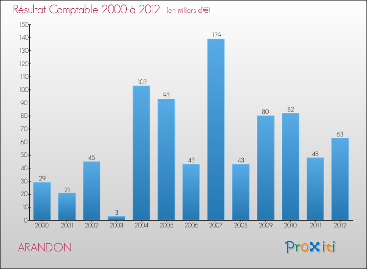 Evolution du résultat comptable pour la commune de ARANDON de 2000 à 2012 Evolution du résultat comptable pour ARANDON de 2000 à 2012