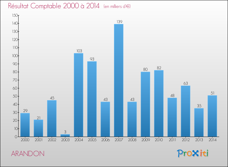 Evolution du résultat comptable pour la commune de ARANDON de 2000 à 2014 Evolution du résultat comptable pour ARANDON de 2000 à 2014