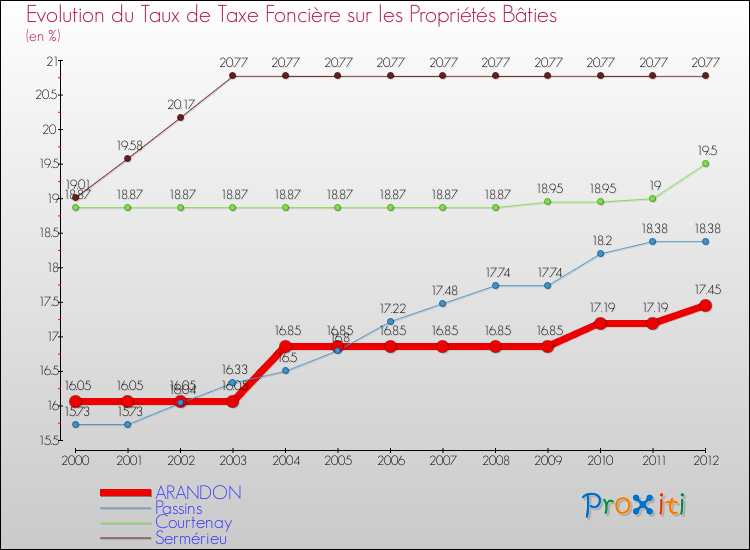 Evolution du taux de la taxe foncière sur le bati pour ARANDON et les communes proches de 2000 à 2012 Comparaison des taux de taxe foncière sur le bati pour ARANDON et les communes voisines de 2000 à 2012