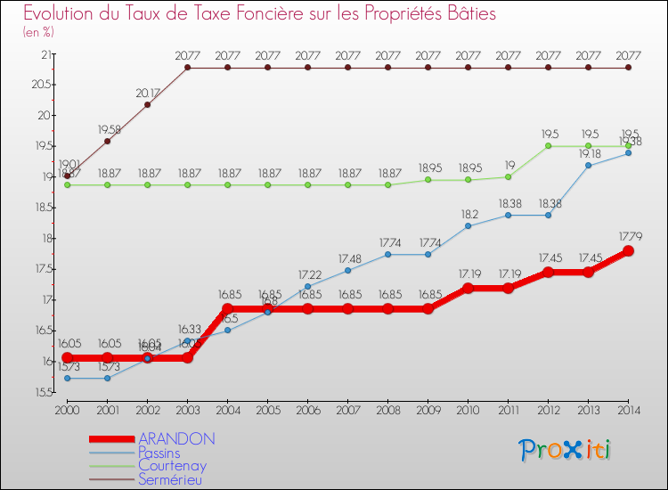 Evolution du taux de la taxe foncière sur le bati pour ARANDON et les communes proches de 2000 à 2014 Comparaison des taux de taxe foncière sur le bati pour ARANDON et les communes voisines de 2000 à 2014