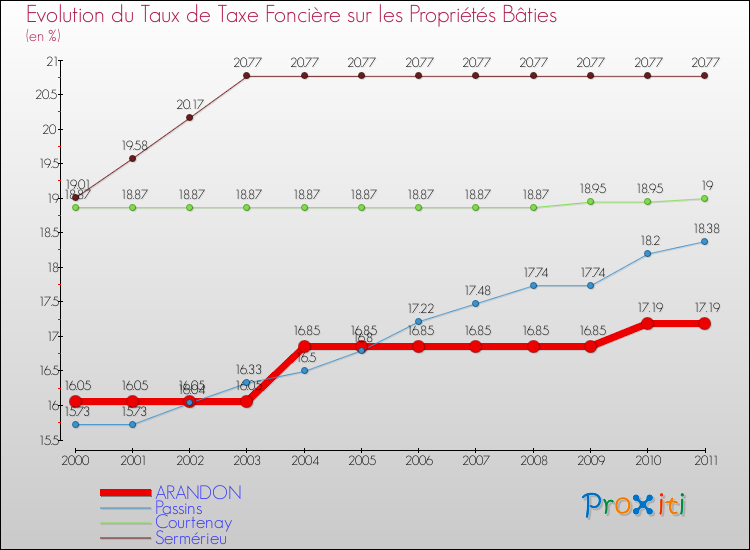 Evolution du taux de la taxe foncière sur le bati pour ARANDON et les communes proches Comparaison des taux de taxe foncière sur le bati pour ARANDON et les communes voisines