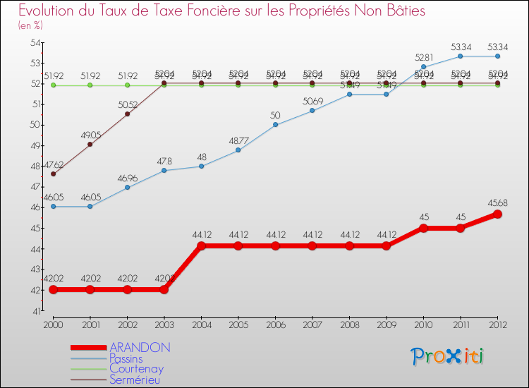 Evolution du taux de la taxe foncière sur les immeubles et terrains non batis pour ARANDON et les communes proches de 2000 à 2012 Comparaison des taux de la taxe foncière sur les immeubles et terrains non batis pour ARANDON et les communes voisines de 2000 à 2012