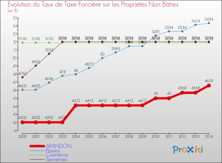 Evolution du taux de la taxe foncière sur les immeubles et terrains non batis pour ARANDON et les communes proches de 2000 à 2014 Comparaison des taux de la taxe foncière sur les immeubles et terrains non batis pour ARANDON et les communes voisines de 2000 à 2014