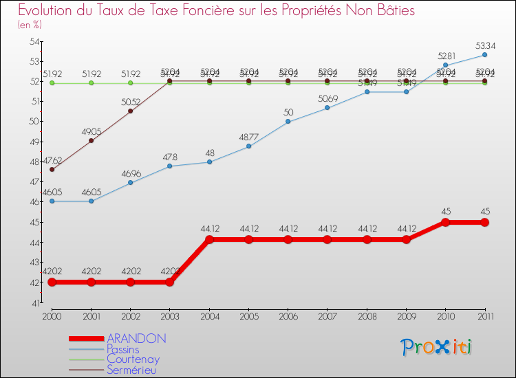 Evolution du taux de la taxe foncière sur les immeubles et terrains non batis pour ARANDON et les communes proches Comparaison des taux de la taxe foncière sur les immeubles et terrains non batis pour ARANDON et les communes voisines