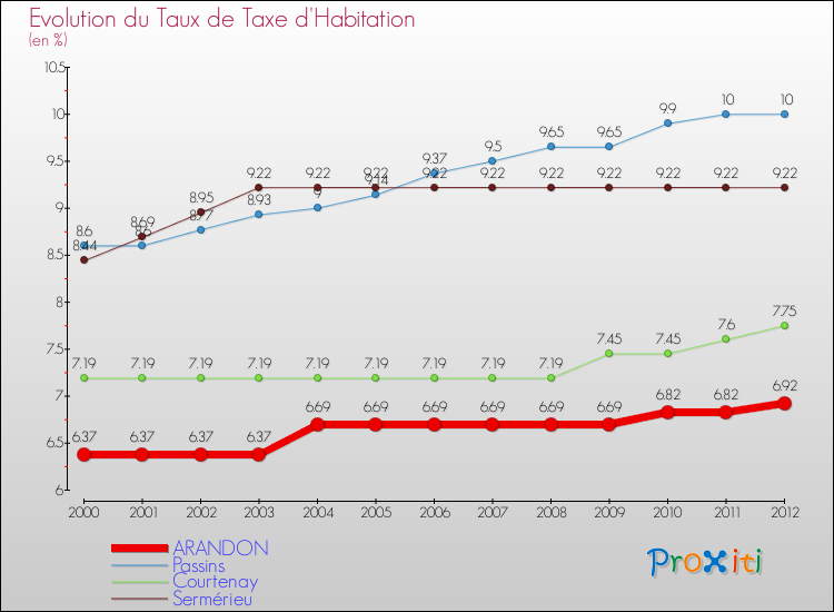 Evolution du taux de la taxe d'habitation pour ARANDON et les communes proches Comparaison des taux de la taxe d'habitation pour ARANDON et les communes voisines