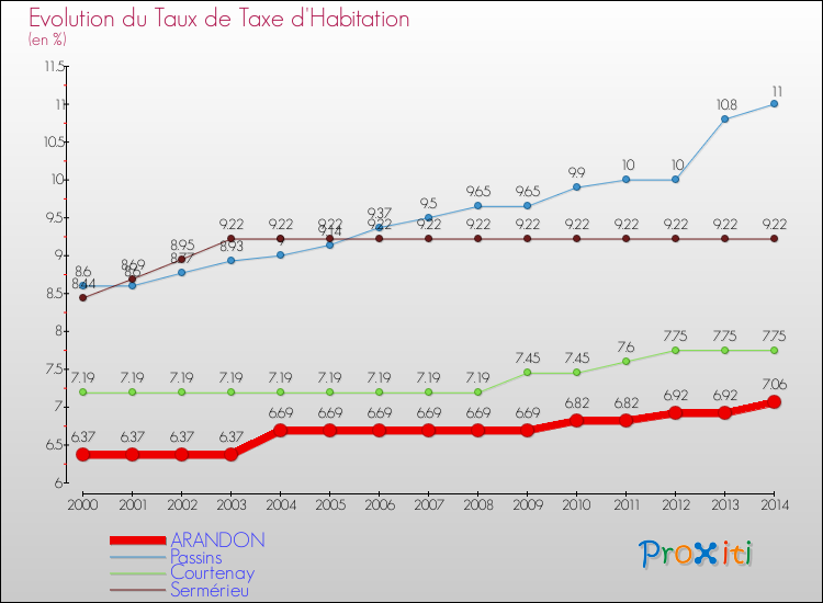 Evolution du taux de la taxe d'habitation pour ARANDON et les communes proches de 2000 à 2014 Comparaison des taux de la taxe d'habitation pour ARANDON et les communes voisines de 2000 à 2014