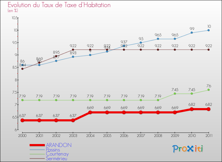 Evolution du taux de la taxe d'habitation pour ARANDON et les communes proches Comparaison des taux de la taxe d'habitation pour ARANDON et les communes voisines