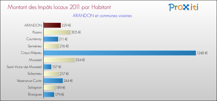 Montant des impôts locaux par Habitant pour ARANDON et les communes proches Comparaison des impôts locaux par habitant pour ARANDON et les communes voisines