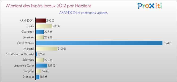 Montant des impôts locaux par Habitant pour ARANDON et les communes proches Comparaison des impôts locaux par habitant pour ARANDON et les communes voisines