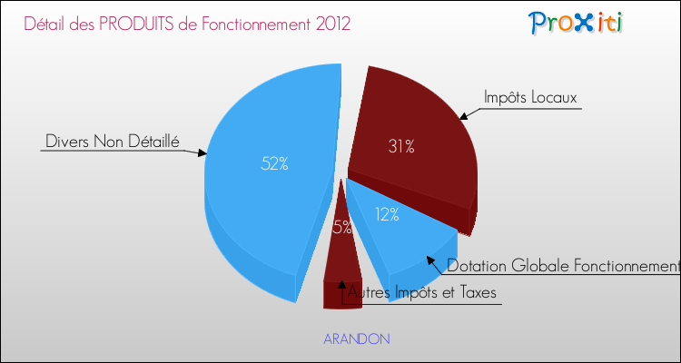 Décomposition du Budget de Fonctionnement 2012 de la commune de ARANDON Budget de Fonctionnement 2012 pour la commune de ARANDON
