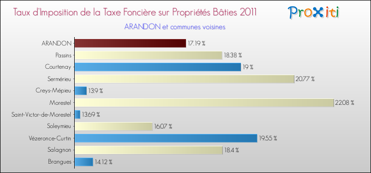 Taux d'imposition de la taxe foncière sur le bati 2011 pour ARANDON et les communes proches Comparaison des taux d'imposition de la taxe foncière sur le bati 2011 pour ARANDON et les communes voisines
