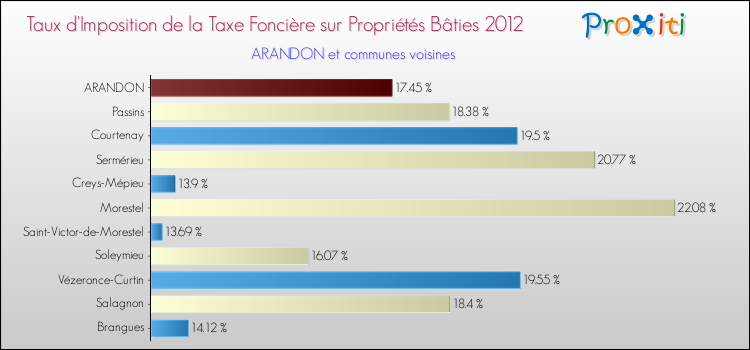 Taux d'imposition de la taxe foncière sur le bati 2012 pour ARANDON et les communes proches Comparaison des taux d'imposition de la taxe foncière sur le bati 2012 pour ARANDON et les communes voisines