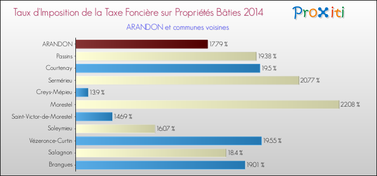 Taux d'imposition de la taxe foncière sur le bati 2014 pour ARANDON et les communes proches Comparaison des taux d'imposition de la taxe foncière sur le bati 2014 pour ARANDON et les communes voisines