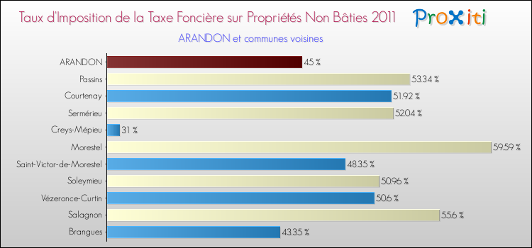 Taux d'imposition de la taxe foncière sur les immeubles et terrains non batis 2011 pour ARANDON et les communes proches Comparaison des taux d'imposition de la taxe foncière sur les immeubles et terrains non batis 2011 pour ARANDON et les communes voisines