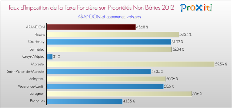 Taux d'imposition de la taxe foncière sur les immeubles et terrains non batis 2012 pour ARANDON et les communes proches Comparaison des taux d'imposition de la taxe foncière sur les immeubles et terrains non batis 2012 pour ARANDON et les communes voisines