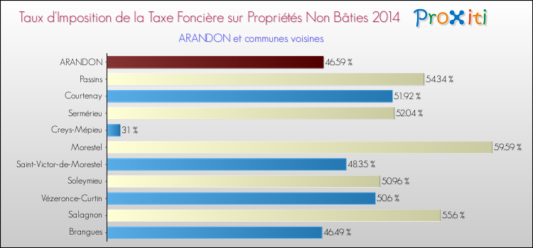 Taux d'imposition de la taxe foncière sur les immeubles et terrains non batis 2014 pour ARANDON et les communes proches Comparaison des taux d'imposition de la taxe foncière sur les immeubles et terrains non batis 2014 pour ARANDON et les communes voisines