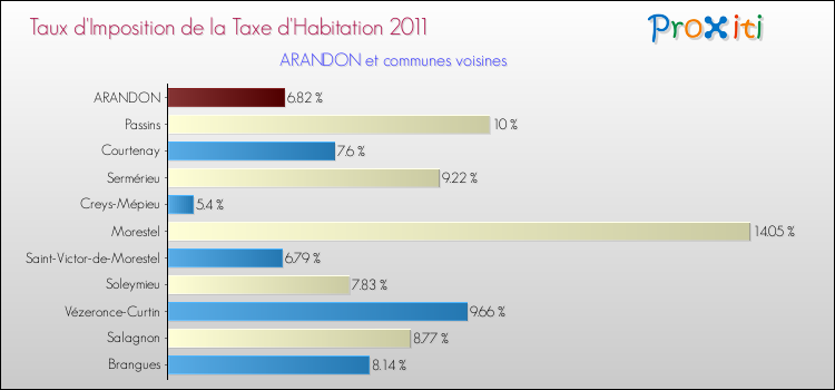 Taux d'imposition de la taxe d'habitation 2011 pour ARANDON et les communes proches Comparaison des taux d'imposition de la taxe d'habitation 2011 pour ARANDON et les communes voisines