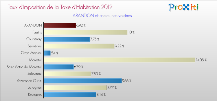 Taux d'imposition de la taxe d'habitation 2012 pour ARANDON et les communes proches Comparaison des taux d'imposition de la taxe d'habitation 2012 pour ARANDON et les communes voisines