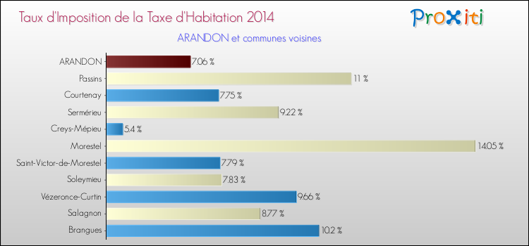 Taux d'imposition de la taxe d'habitation 2014 pour ARANDON et les communes proches Comparaison des taux d'imposition de la taxe d'habitation 2014 pour ARANDON et les communes voisines