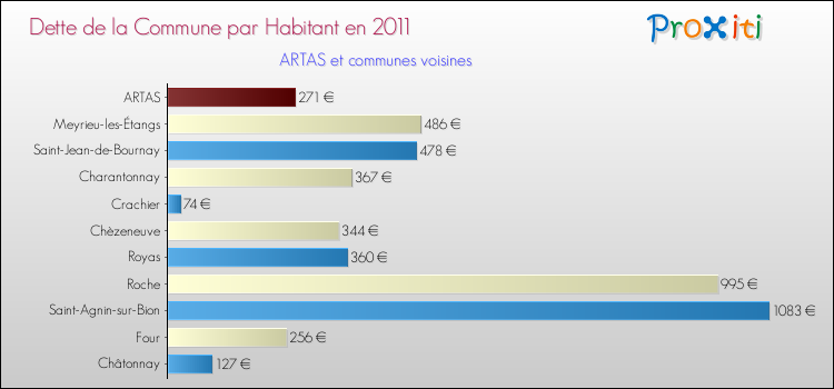 Dette par habitant de la commune en 2011 pour ARTAS et les communes proches Comparaison de la dette par habitant de la commune en 2011 pour ARTAS et les communes voisines