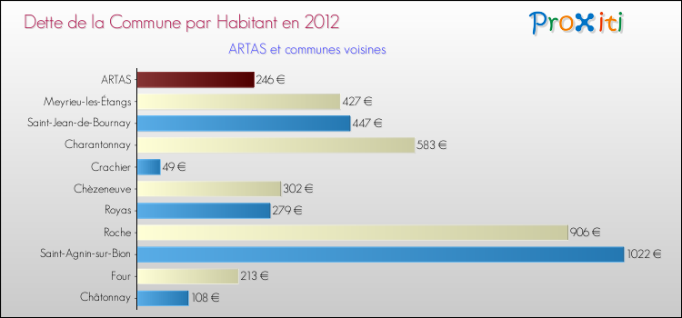 Dette par habitant de la commune en 2012 pour ARTAS et les communes proches Comparaison de la dette par habitant de la commune en 2012 pour ARTAS et les communes voisines