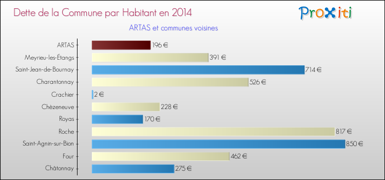Dette par habitant de la commune en 2014 pour ARTAS et les communes proches Comparaison de la dette par habitant de la commune en 2014 pour ARTAS et les communes voisines